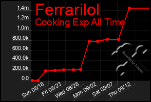 Total Graph of Ferrarilol