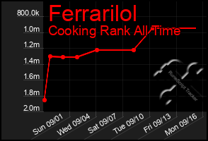 Total Graph of Ferrarilol