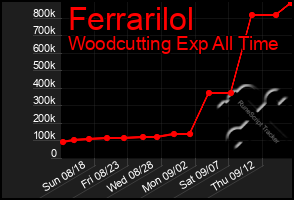 Total Graph of Ferrarilol