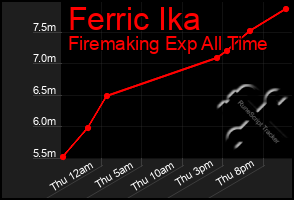 Total Graph of Ferric Ika