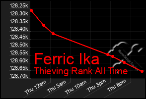Total Graph of Ferric Ika