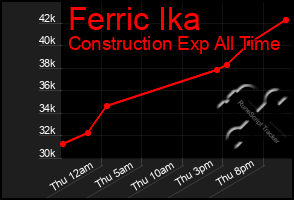 Total Graph of Ferric Ika