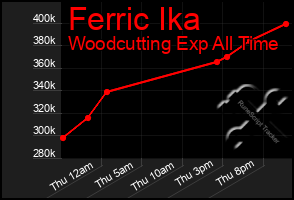 Total Graph of Ferric Ika