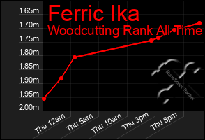 Total Graph of Ferric Ika