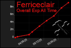 Total Graph of Ferriceclair