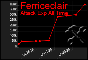 Total Graph of Ferriceclair