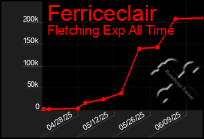 Total Graph of Ferriceclair