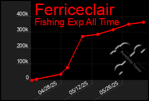 Total Graph of Ferriceclair