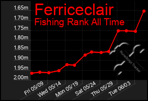 Total Graph of Ferriceclair
