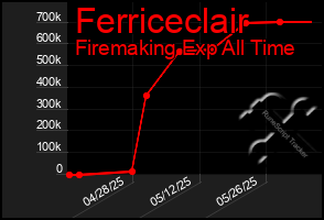 Total Graph of Ferriceclair