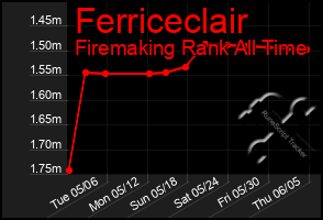 Total Graph of Ferriceclair