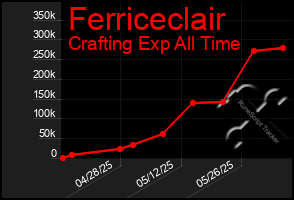 Total Graph of Ferriceclair