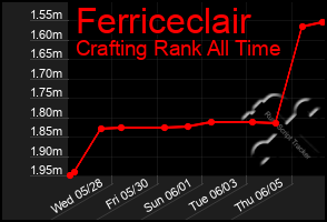 Total Graph of Ferriceclair