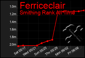 Total Graph of Ferriceclair