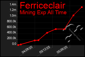 Total Graph of Ferriceclair