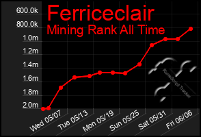 Total Graph of Ferriceclair