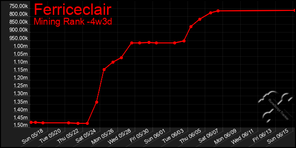 Last 31 Days Graph of Ferriceclair