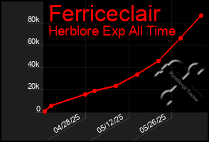 Total Graph of Ferriceclair