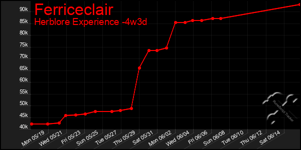 Last 31 Days Graph of Ferriceclair