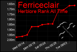 Total Graph of Ferriceclair