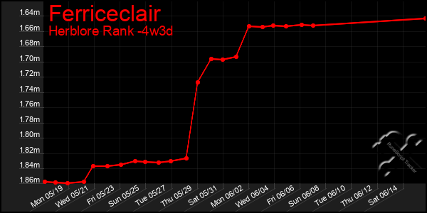 Last 31 Days Graph of Ferriceclair