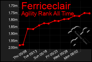 Total Graph of Ferriceclair