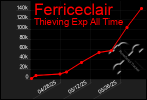 Total Graph of Ferriceclair