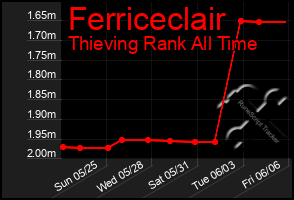 Total Graph of Ferriceclair