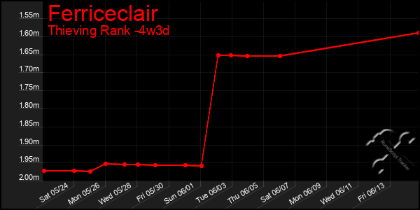 Last 31 Days Graph of Ferriceclair