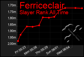 Total Graph of Ferriceclair