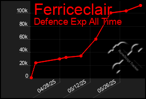 Total Graph of Ferriceclair
