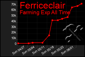 Total Graph of Ferriceclair