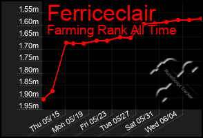 Total Graph of Ferriceclair