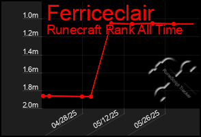Total Graph of Ferriceclair