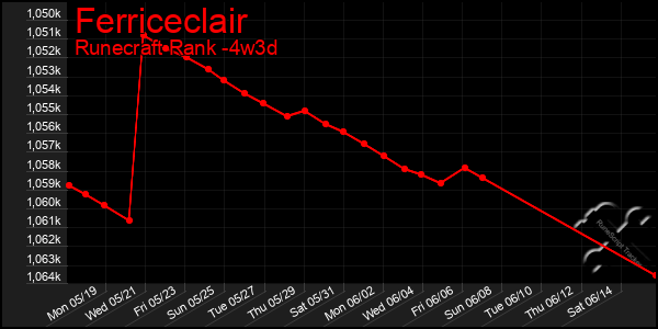 Last 31 Days Graph of Ferriceclair