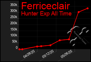 Total Graph of Ferriceclair