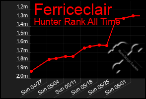 Total Graph of Ferriceclair