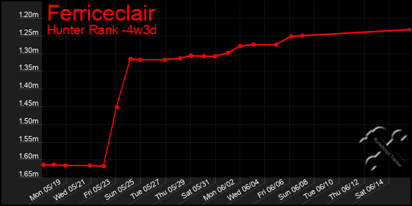 Last 31 Days Graph of Ferriceclair