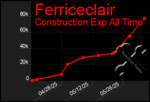 Total Graph of Ferriceclair