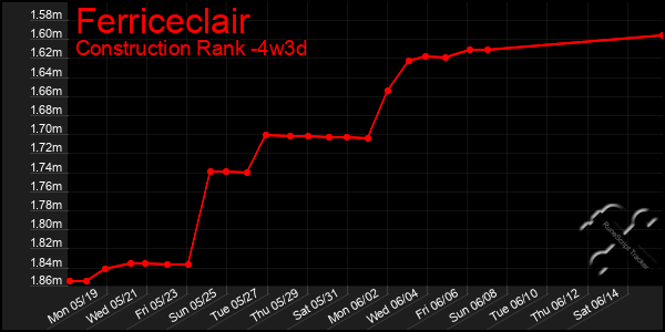 Last 31 Days Graph of Ferriceclair