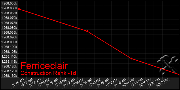 Last 24 Hours Graph of Ferriceclair