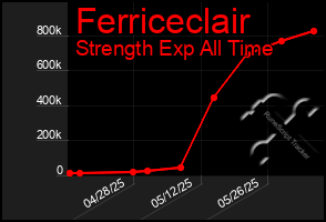 Total Graph of Ferriceclair