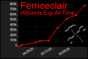 Total Graph of Ferriceclair