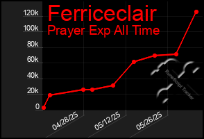 Total Graph of Ferriceclair
