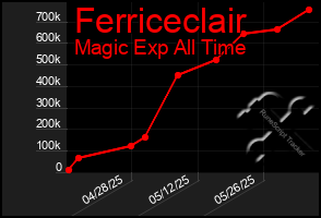 Total Graph of Ferriceclair