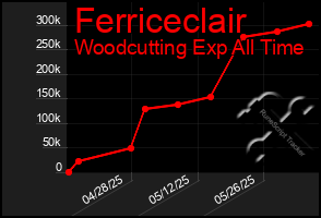 Total Graph of Ferriceclair