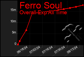 Total Graph of Ferro Soul
