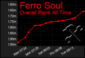 Total Graph of Ferro Soul