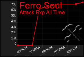 Total Graph of Ferro Soul