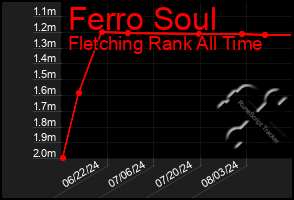 Total Graph of Ferro Soul